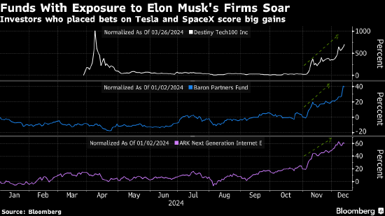 搭上“馬斯克交易”風(fēng)口的投資者回報(bào)豐厚 有只基金甚至已暴漲500%