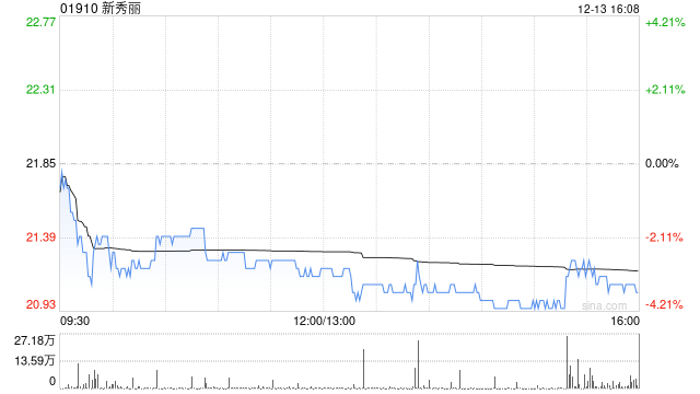 新秀麗12月13日耗資約1067.48萬港元回購50.43萬股