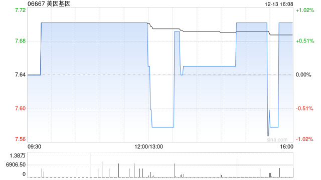 美因基因12月13日斥資81.45萬(wàn)港元回購(gòu)10.58萬(wàn)股