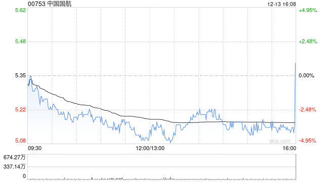 中國國航11月旅客周轉(zhuǎn)量同比上升22%