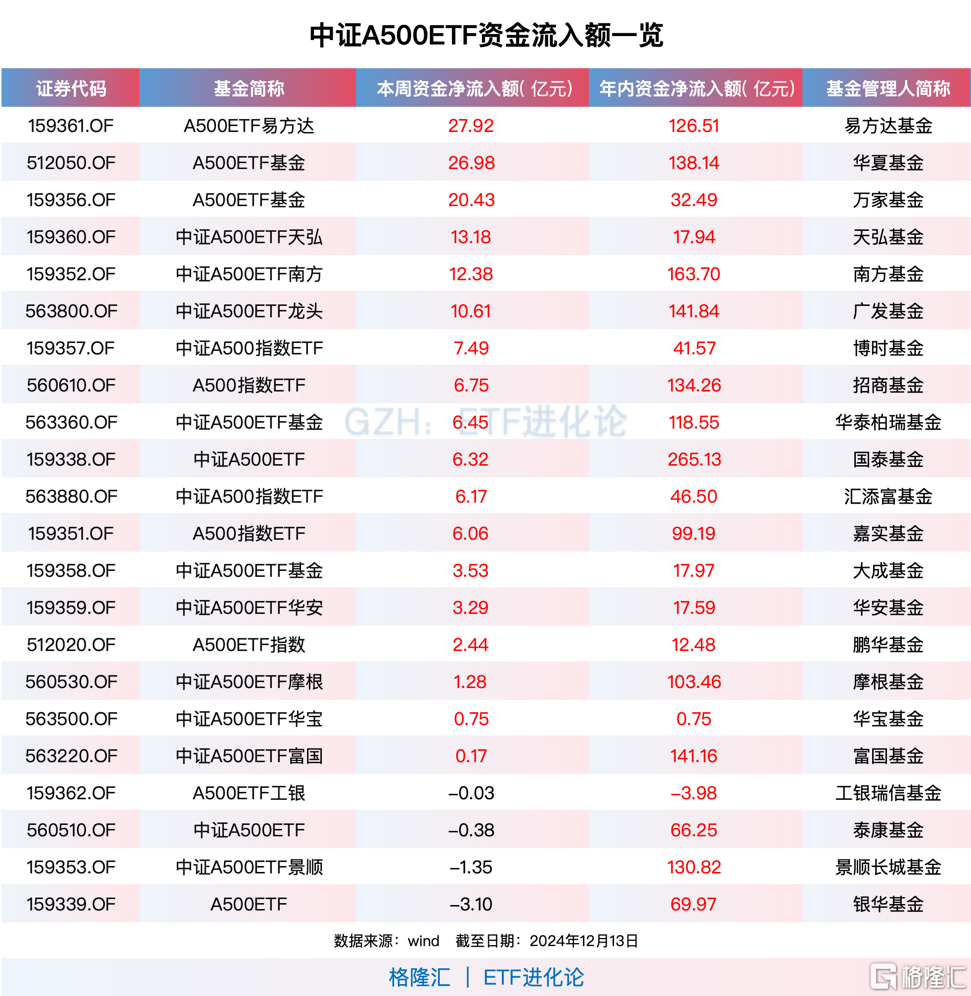 資金連續(xù)九周凈買入中證A500ETF，A500ETF易方達、A500ETF基金本周“吸金”均超20億元