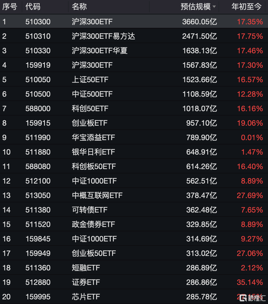 資金連續(xù)九周凈買入中證A500ETF，A500ETF易方達、A500ETF基金本周“吸金”均超20億元