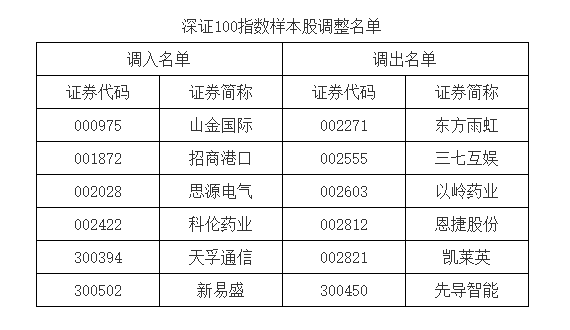 A股重大調(diào)整！明起實施