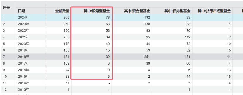 冰火兩重天！清盤案例持續(xù)增加，主動權益基金會否繼續(xù)分化？