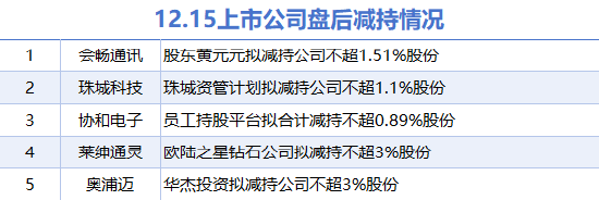 12月15日上市公司減持匯總：協(xié)和電子等5股擬減持（表）