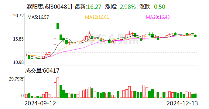 濮陽惠成：籌劃收購濮陽聯(lián)眾的參股權(quán)