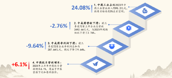 2024中醫(yī)藥產(chǎn)業(yè)發(fā)展趨勢：數(shù)智化引領中醫(yī)藥傳承與創(chuàng)新