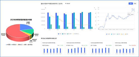 2024中醫(yī)藥產(chǎn)業(yè)發(fā)展趨勢：數(shù)智化引領中醫(yī)藥傳承與創(chuàng)新