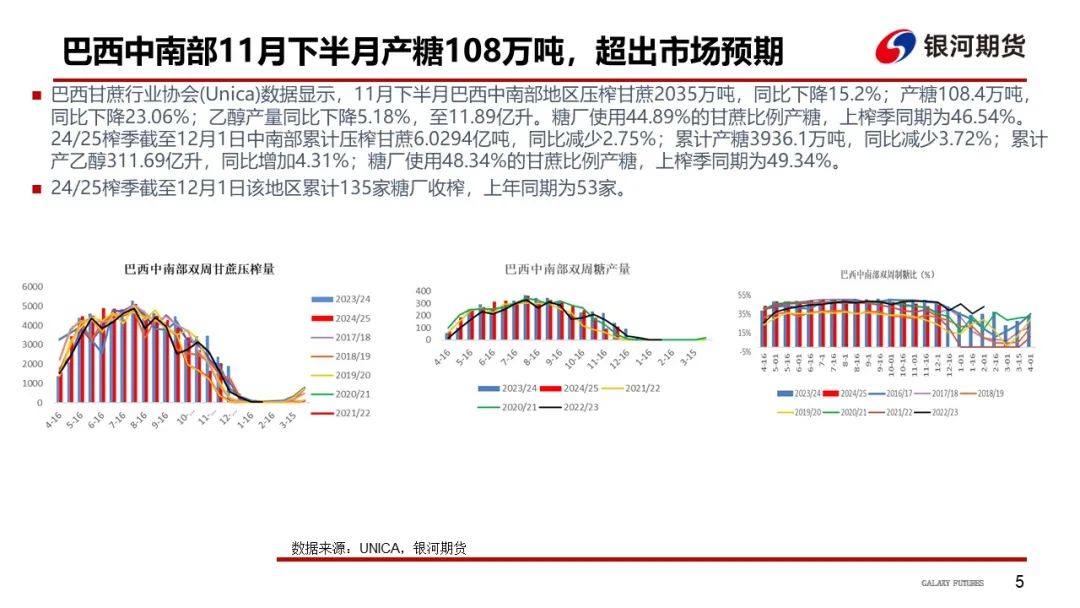 【白糖周報】UNICA新一期產(chǎn)糖數(shù)據(jù)高于市場預(yù)期拖累原糖價格下挫