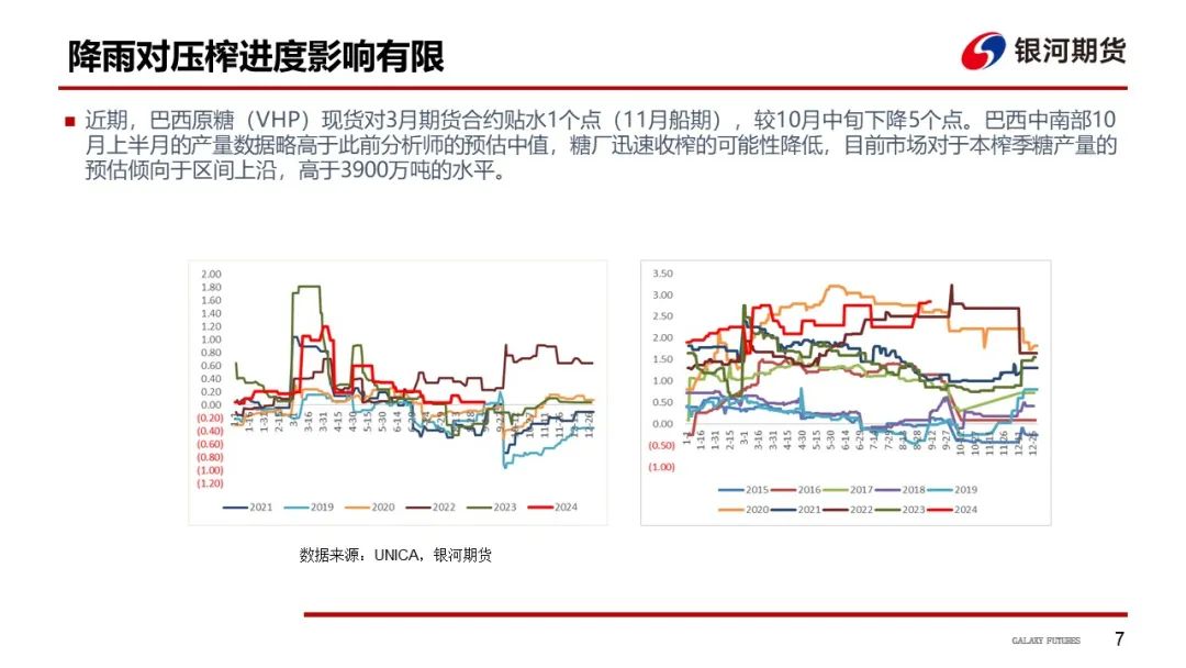 【白糖周報】UNICA新一期產(chǎn)糖數(shù)據(jù)高于市場預(yù)期拖累原糖價格下挫