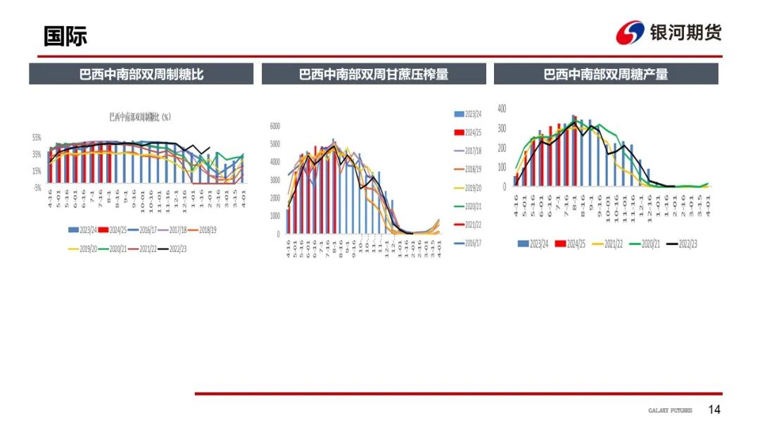 【白糖周報】UNICA新一期產(chǎn)糖數(shù)據(jù)高于市場預(yù)期拖累原糖價格下挫