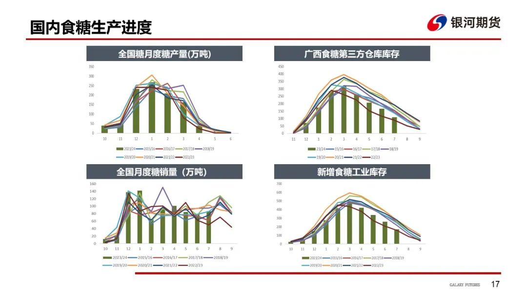 【白糖周報】UNICA新一期產(chǎn)糖數(shù)據(jù)高于市場預(yù)期拖累原糖價格下挫