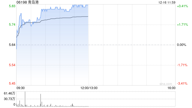 青島港早盤漲逾3% 公司重組方案有序推進(jìn)