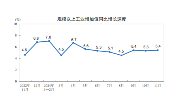 詳解11月經(jīng)濟(jì)數(shù)據(jù)：工業(yè)生產(chǎn)動(dòng)能增強(qiáng) 樓市“積極變化增多”