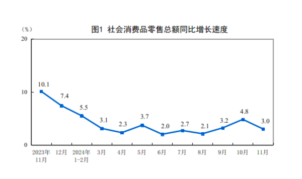 詳解11月經(jīng)濟(jì)數(shù)據(jù)：工業(yè)生產(chǎn)動(dòng)能增強(qiáng) 樓市“積極變化增多”