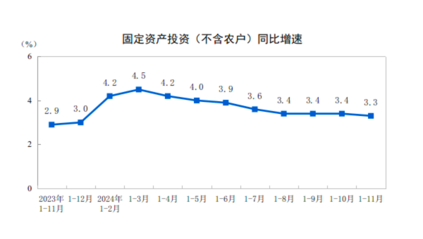 詳解11月經(jīng)濟(jì)數(shù)據(jù)：工業(yè)生產(chǎn)動(dòng)能增強(qiáng) 樓市“積極變化增多”