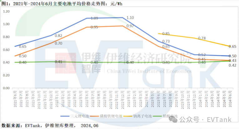 EVTank：2023年鈉離子電池出貨量僅為0.7GWh 產業(yè)化發(fā)展遠不及預期