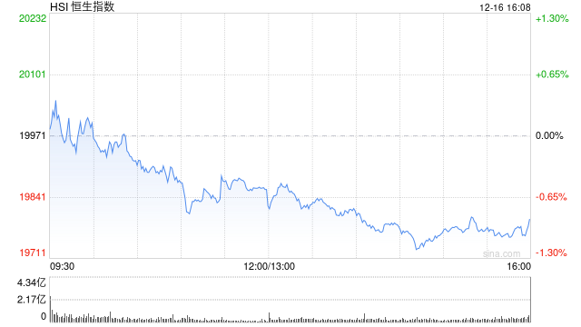 收評(píng)：港股恒指跌0.88% 科指跌1.45%蘋果概念股跌幅居前