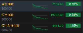 收評(píng)：港股恒指跌0.88% 科指跌1.45%蘋果概念股跌幅居前