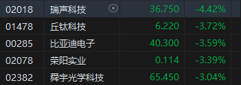 收評(píng)：港股恒指跌0.88% 科指跌1.45%蘋果概念股跌幅居前