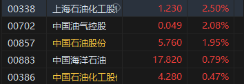 收評(píng)：港股恒指跌0.88% 科指跌1.45%蘋果概念股跌幅居前