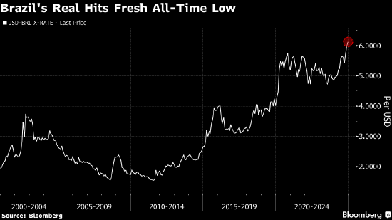 巴西雷亞爾跌至歷史新低 央行最新干預(yù)未能平息擔(dān)憂