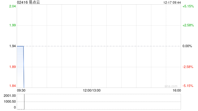 易點(diǎn)云12月16日斥資136.34萬(wàn)港元回購(gòu)71萬(wàn)股
