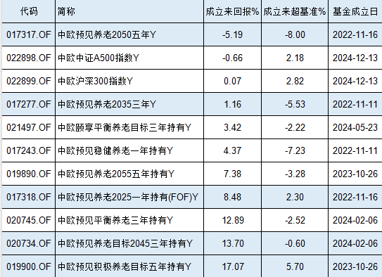 中歐基金9只個人養(yǎng)老金產品7只跑輸基準，最高兩年跑輸8%！業(yè)績最差產品成立2年虧5%