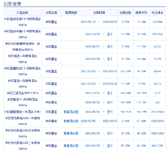 中歐基金9只個人養(yǎng)老金產品7只跑輸基準，最高兩年跑輸8%！業(yè)績最差產品成立2年虧5%