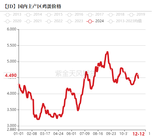 【專題】雞蛋：2024年回顧及2025年展望