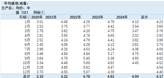 【專題】雞蛋：2024年回顧及2025年展望