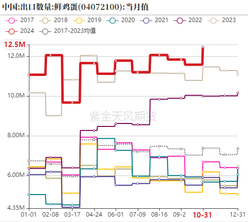 【專題】雞蛋：2024年回顧及2025年展望