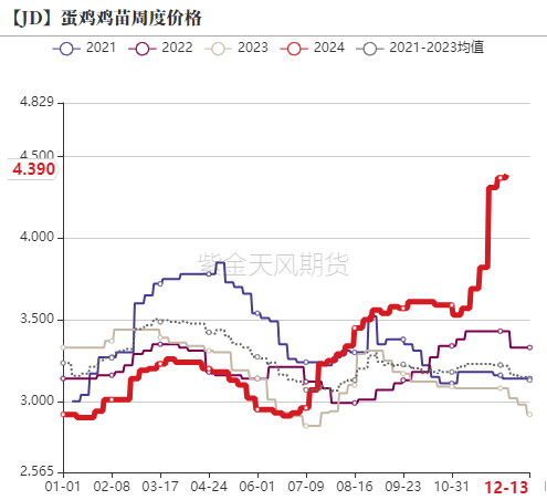 【專題】雞蛋：2024年回顧及2025年展望