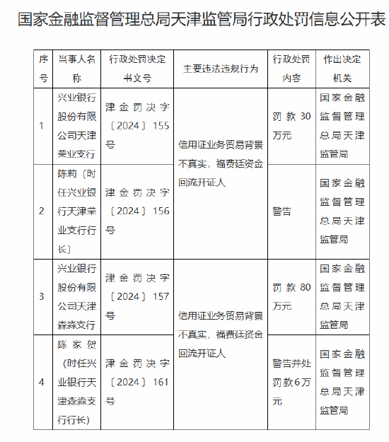 興業(yè)銀行天津兩家支行被合計罰款110萬元：因信用證業(yè)務(wù)貿(mào)易背景不真實 福費廷資金回流開證人