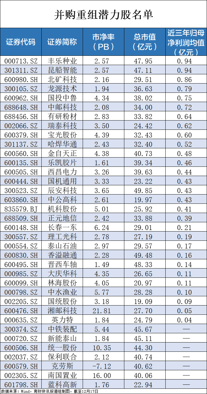 央企破凈股又迎利好！并購(gòu)重組潛力股名單一覽