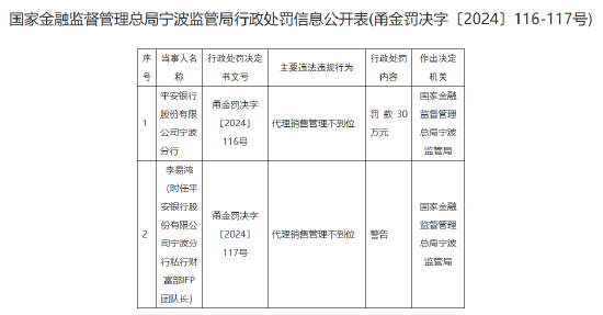 平安銀行寧波分行被罰30萬元：因代理銷售管理不到位