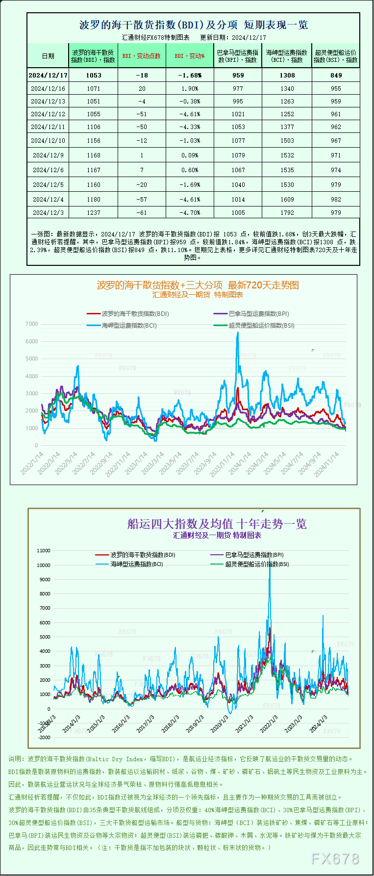 一張圖：波羅的海指數(shù)因所有船舶板塊運(yùn)價下跌而回落