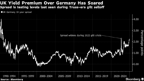 交易員削減英國央行降息押注 英債較德債收益率溢價(jià)達(dá)到數(shù)十年最高