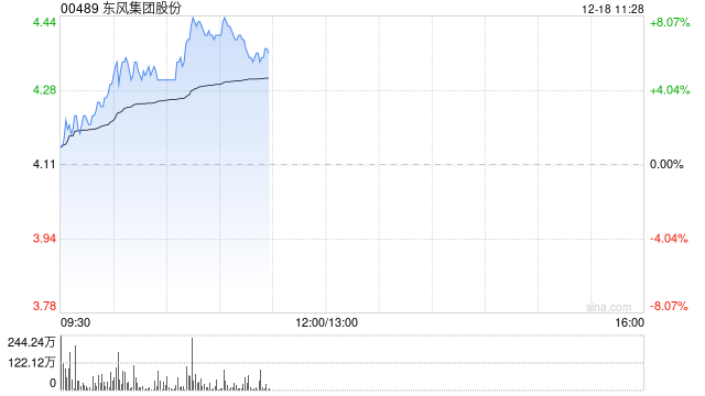 東風集團股份早盤漲近7% 傳本田及日產醞釀合并