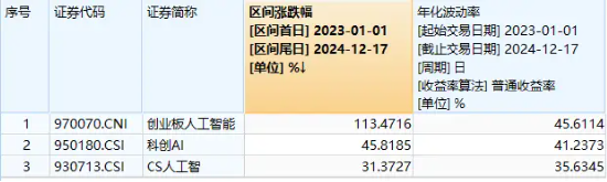 豆包發(fā)布視覺模型！創(chuàng)業(yè)板人工智能快速回升，星宸科技直線封板，創(chuàng)業(yè)板人工智能ETF華寶（159363）拉漲逾1%