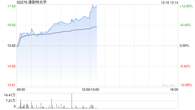 康耐特光學盤中漲逾7%再創(chuàng)新高 機構稱眼鏡是端側AI最佳載體