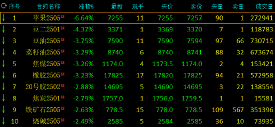 收評：蘋果跌超6% 豆二跌超4%