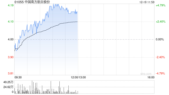 航空股早盤逆勢(shì)走高 南方航空漲近5%中國(guó)國(guó)航漲近4%