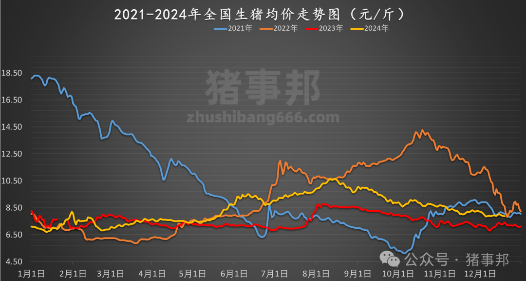 12月19日豬價匯總（情緒偏差，均價跌4天！）