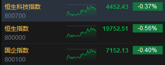 收評：港股恒指跌0.56% 科指跌0.37%百度跌超4%