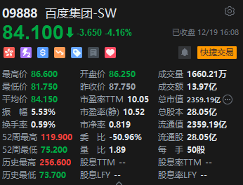 收評：港股恒指跌0.56% 科指跌0.37%百度跌超4%