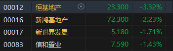 收評：港股恒指跌0.56% 科指跌0.37%百度跌超4%