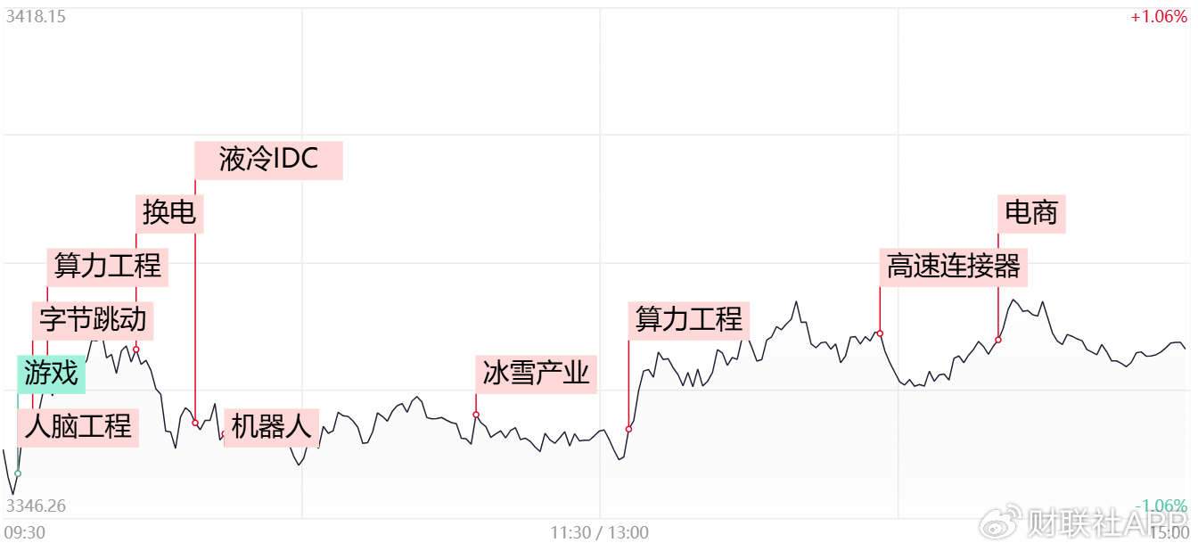 【每日收評】市場延續(xù)分化整理，算力硬件方向再迎全線爆發(fā)