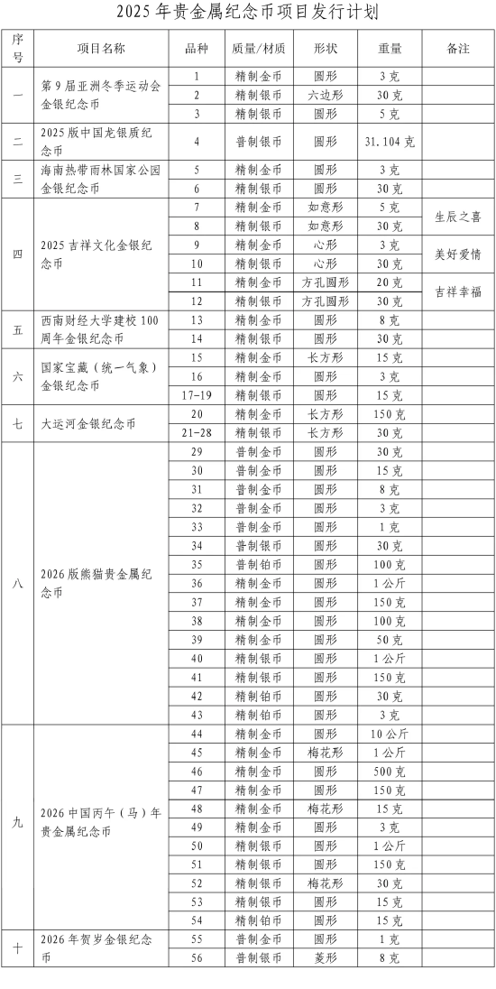 中國人民銀行公布2025年貴金屬紀(jì)念幣項目發(fā)行計劃