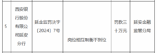 西安銀行延安分行被罰30萬元：因崗位相互制衡不到位